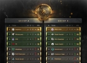 LOL决赛-TI国际邀请赛小组赛落幕，强队悉数晋级的简单介绍